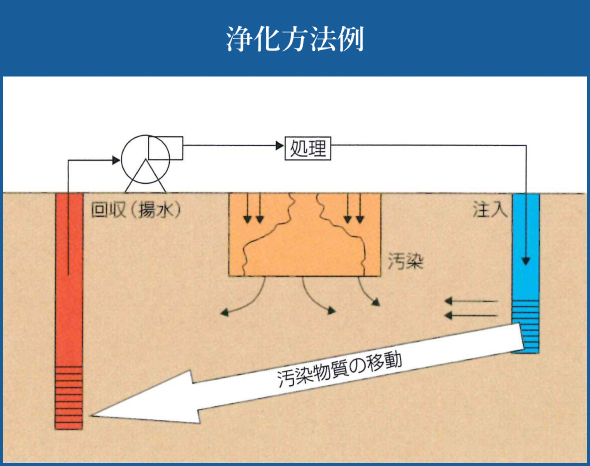 浄化方法例