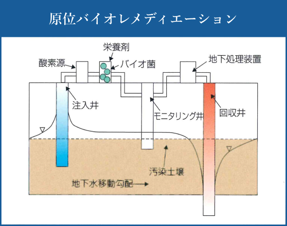 原位バイオレメディエーション